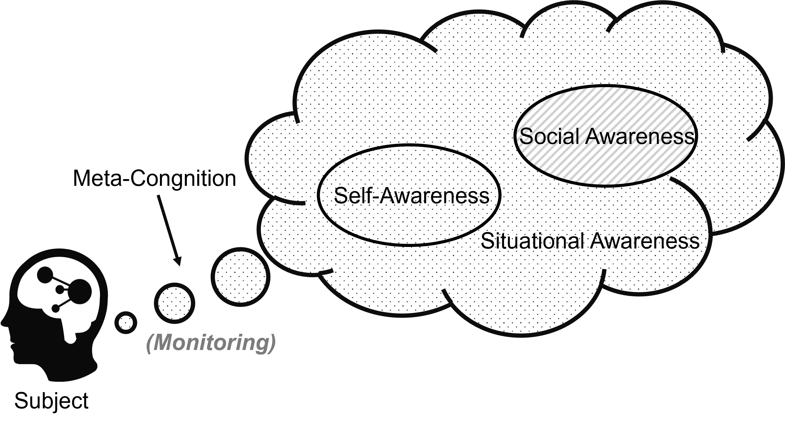 Four dimensions of awareness